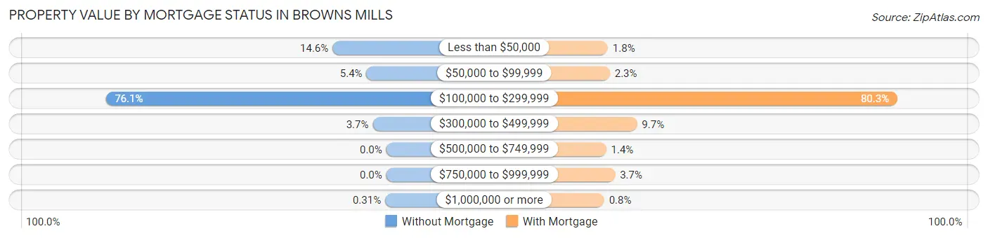 Property Value by Mortgage Status in Browns Mills