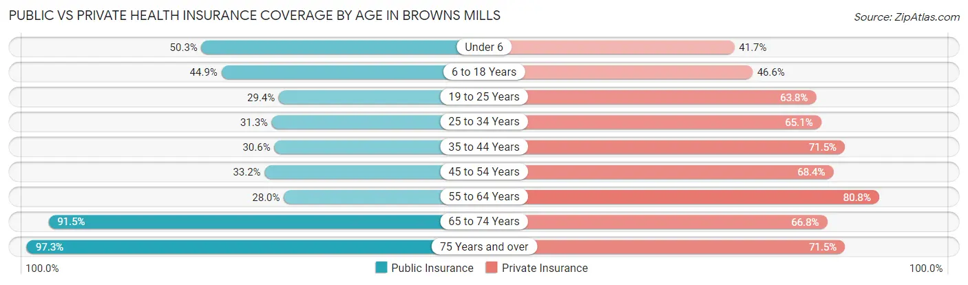 Public vs Private Health Insurance Coverage by Age in Browns Mills