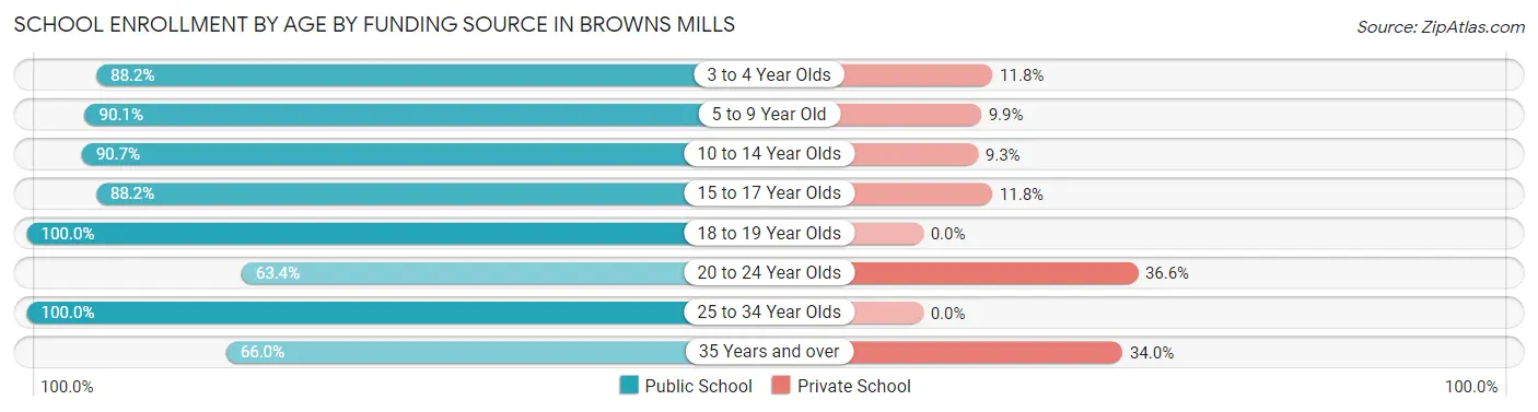 School Enrollment by Age by Funding Source in Browns Mills