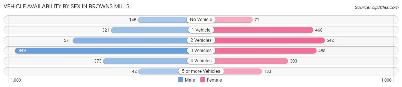 Vehicle Availability by Sex in Browns Mills