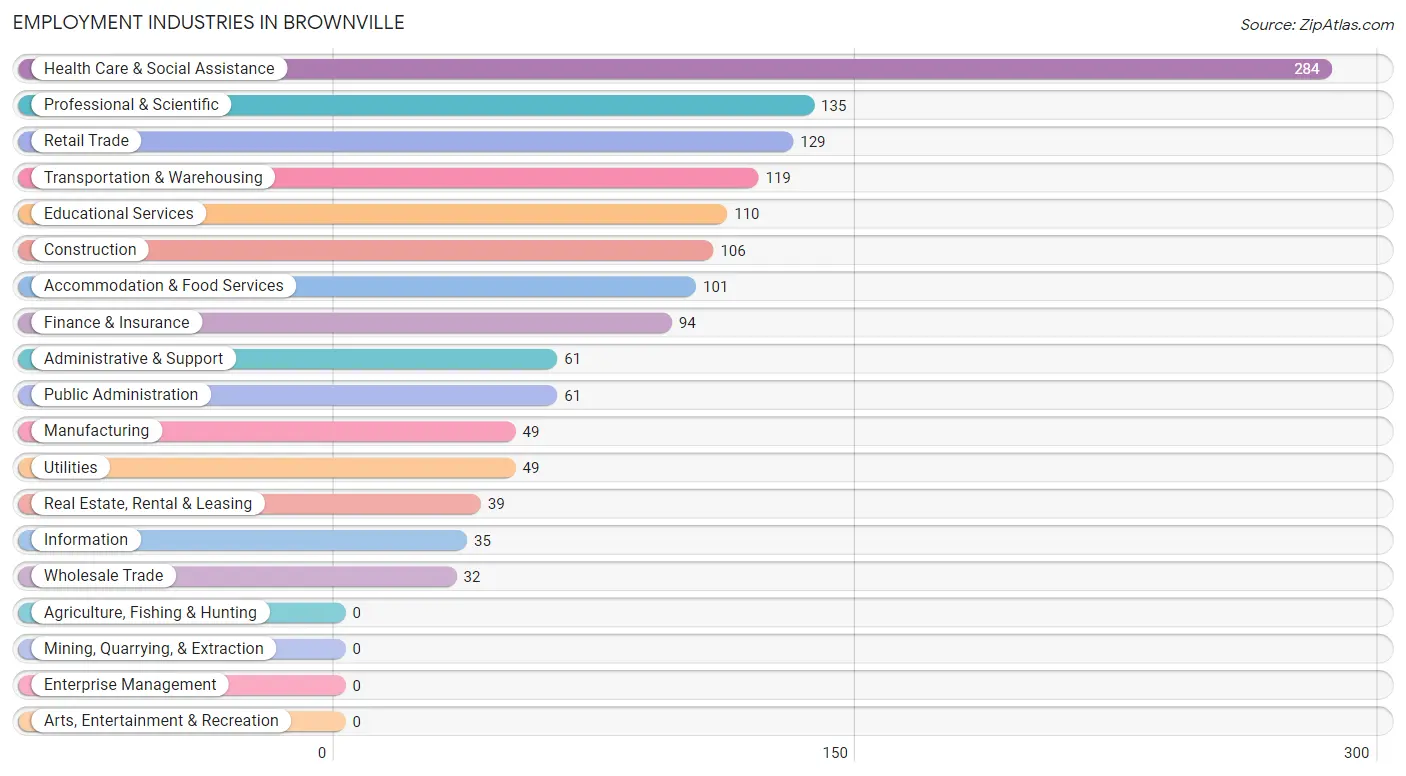 Employment Industries in Brownville