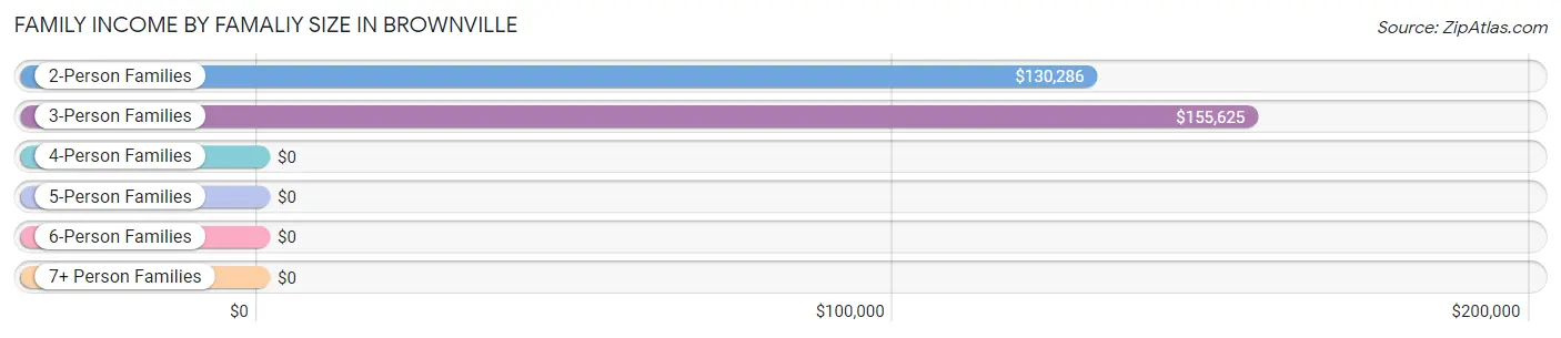 Family Income by Famaliy Size in Brownville