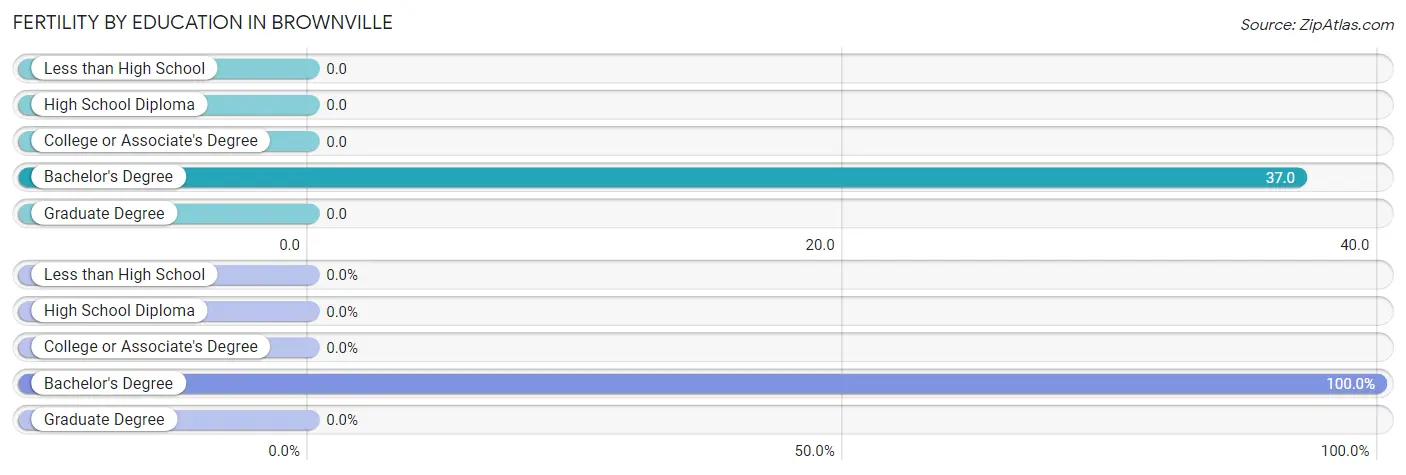 Female Fertility by Education Attainment in Brownville