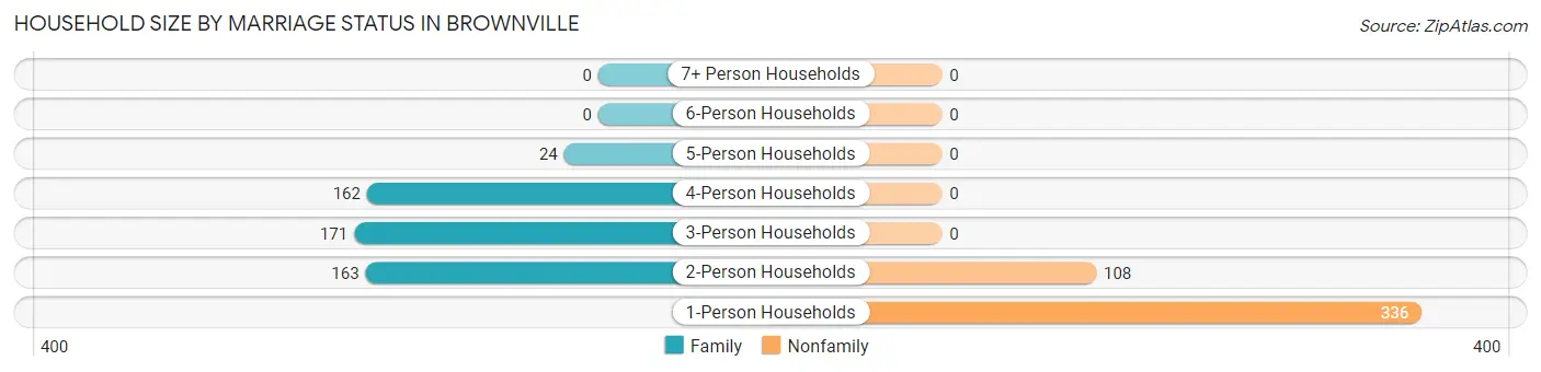 Household Size by Marriage Status in Brownville