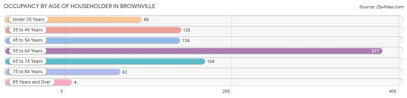 Occupancy by Age of Householder in Brownville