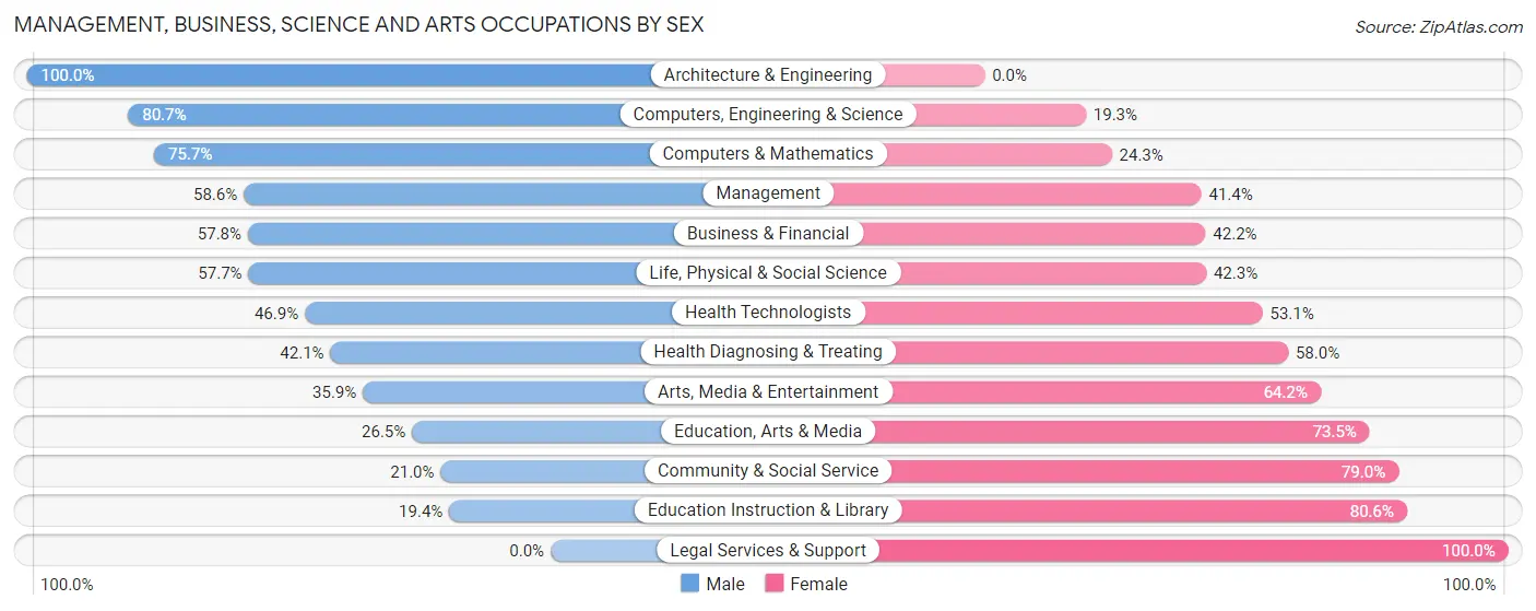 Management, Business, Science and Arts Occupations by Sex in Budd Lake