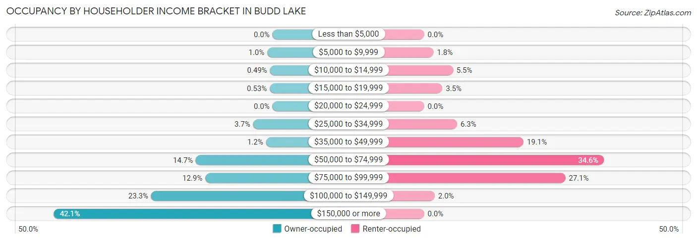 Occupancy by Householder Income Bracket in Budd Lake