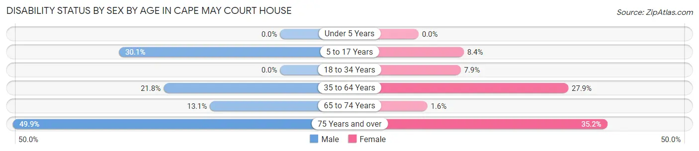 Disability Status by Sex by Age in Cape May Court House