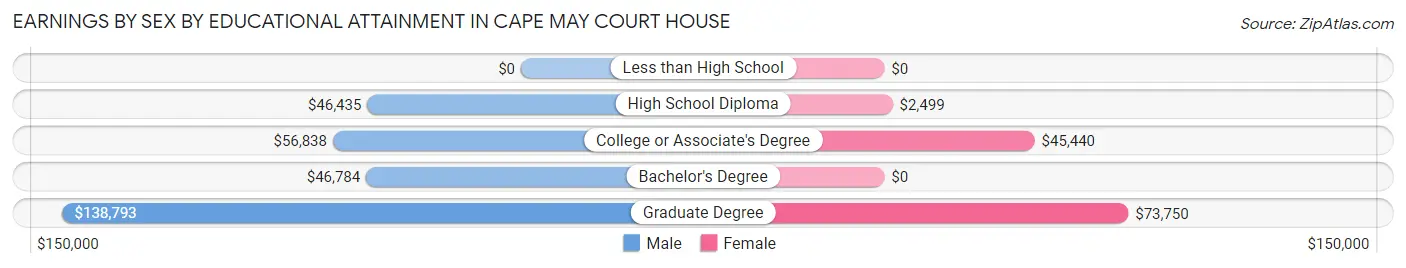 Earnings by Sex by Educational Attainment in Cape May Court House
