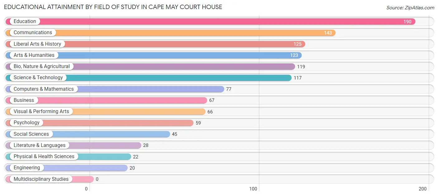 Educational Attainment by Field of Study in Cape May Court House