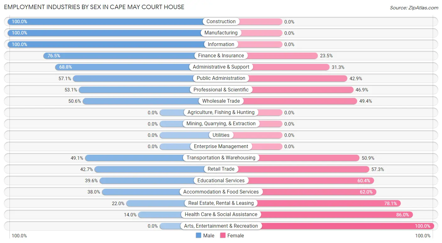 Employment Industries by Sex in Cape May Court House