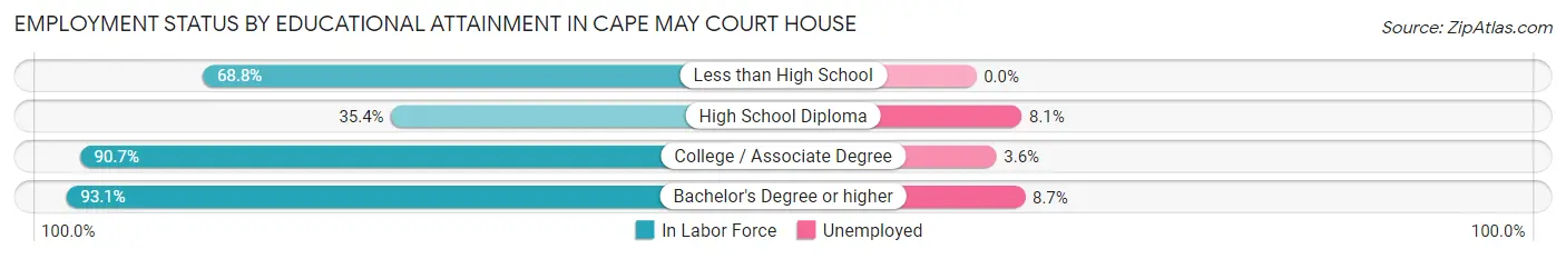 Employment Status by Educational Attainment in Cape May Court House