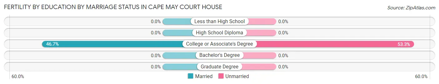 Female Fertility by Education by Marriage Status in Cape May Court House