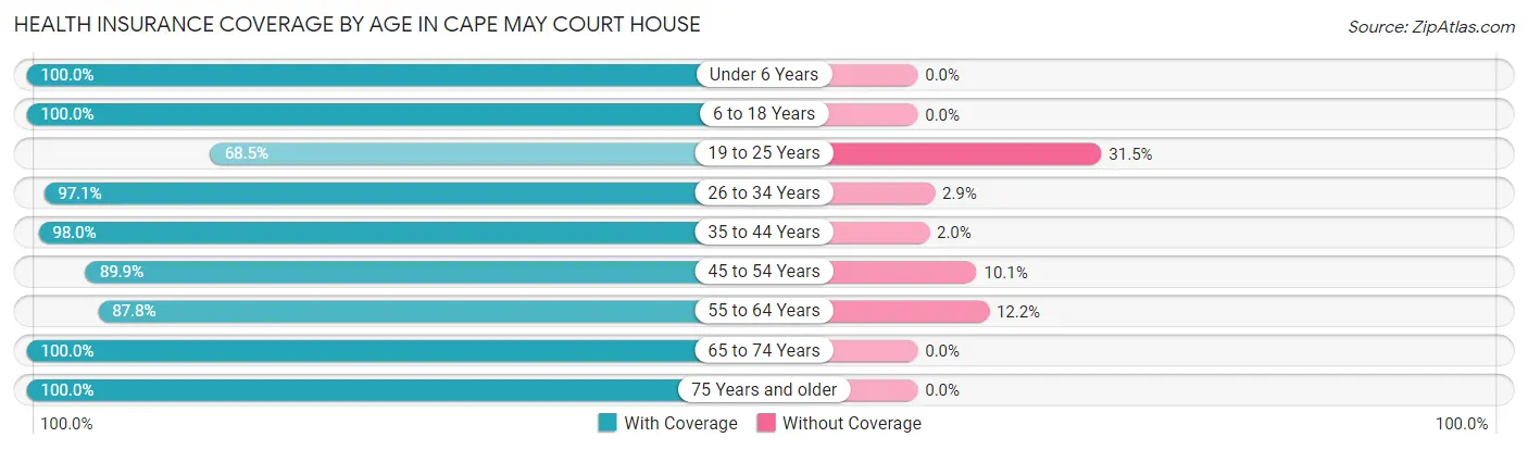 Health Insurance Coverage by Age in Cape May Court House