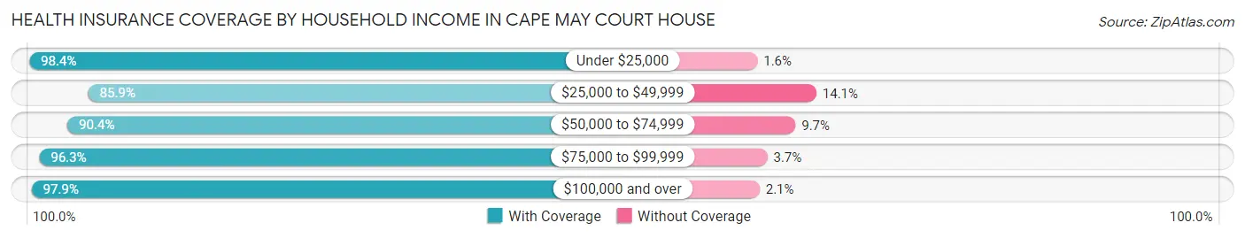Health Insurance Coverage by Household Income in Cape May Court House