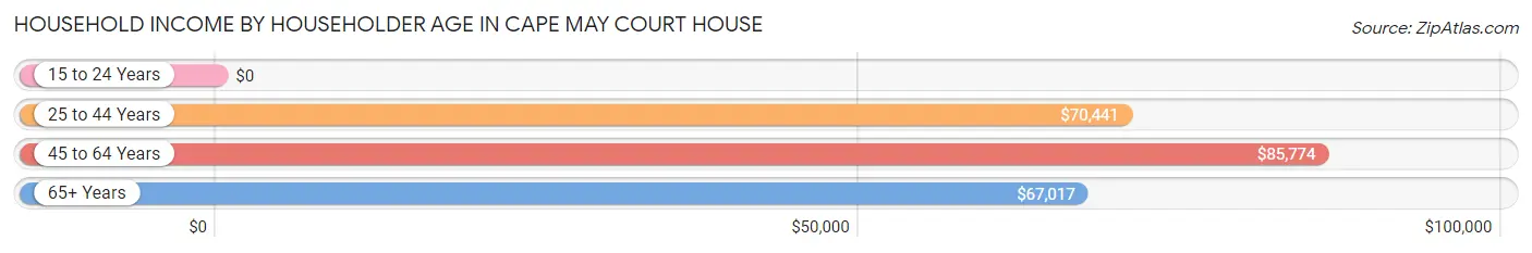 Household Income by Householder Age in Cape May Court House