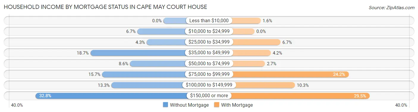 Household Income by Mortgage Status in Cape May Court House