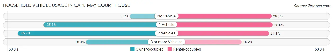 Household Vehicle Usage in Cape May Court House