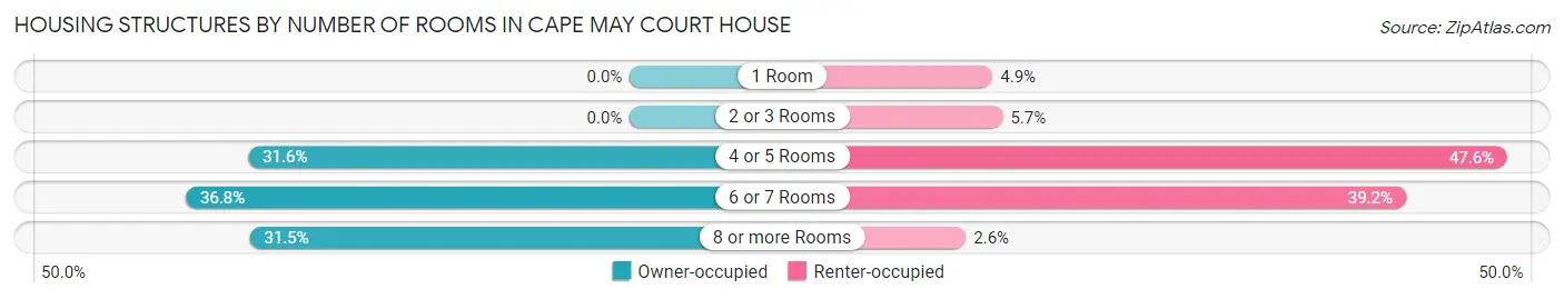 Housing Structures by Number of Rooms in Cape May Court House
