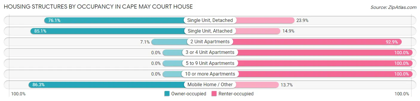 Housing Structures by Occupancy in Cape May Court House