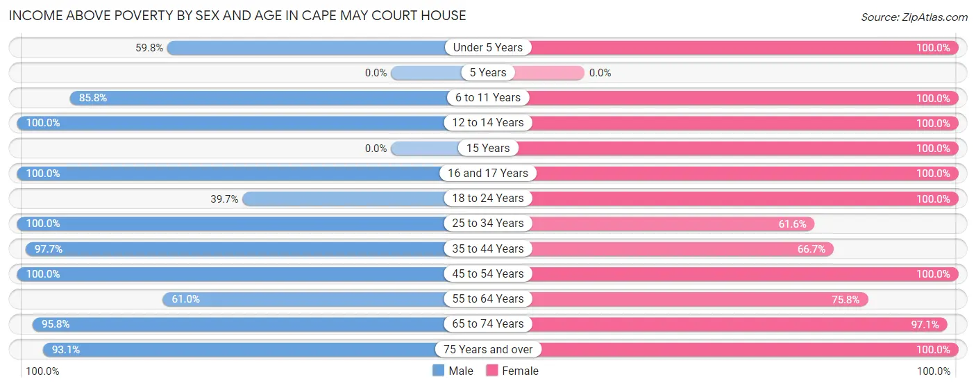 Income Above Poverty by Sex and Age in Cape May Court House