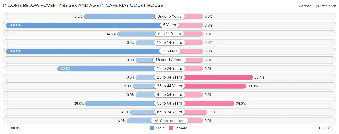 Income Below Poverty by Sex and Age in Cape May Court House