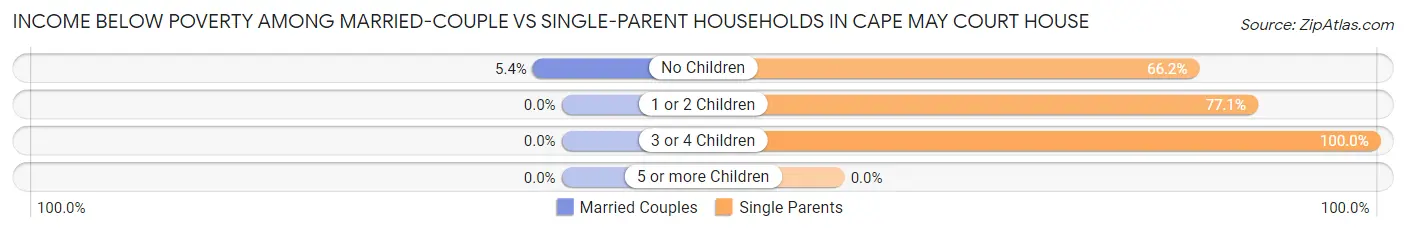 Income Below Poverty Among Married-Couple vs Single-Parent Households in Cape May Court House