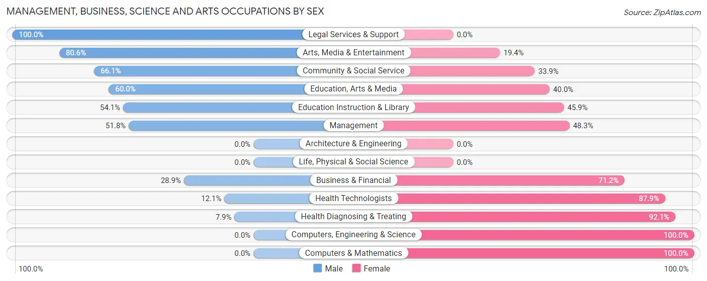 Management, Business, Science and Arts Occupations by Sex in Cape May Court House