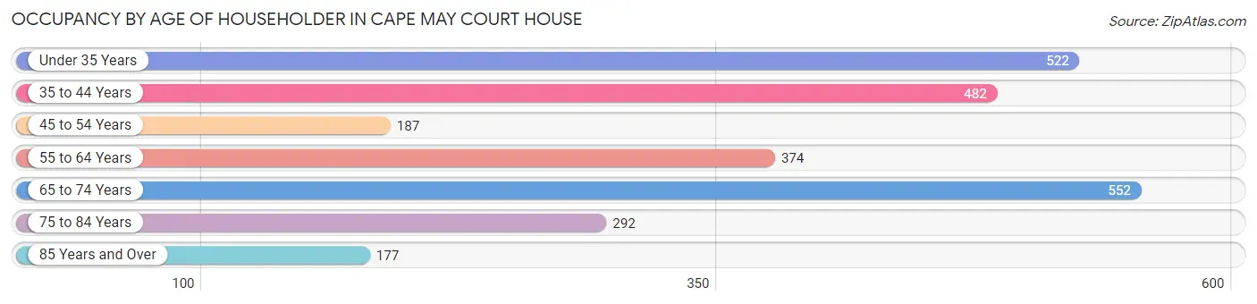 Occupancy by Age of Householder in Cape May Court House