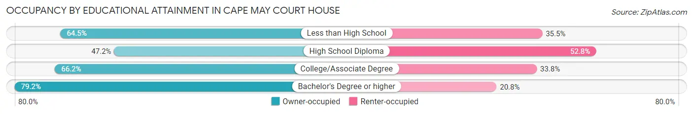 Occupancy by Educational Attainment in Cape May Court House