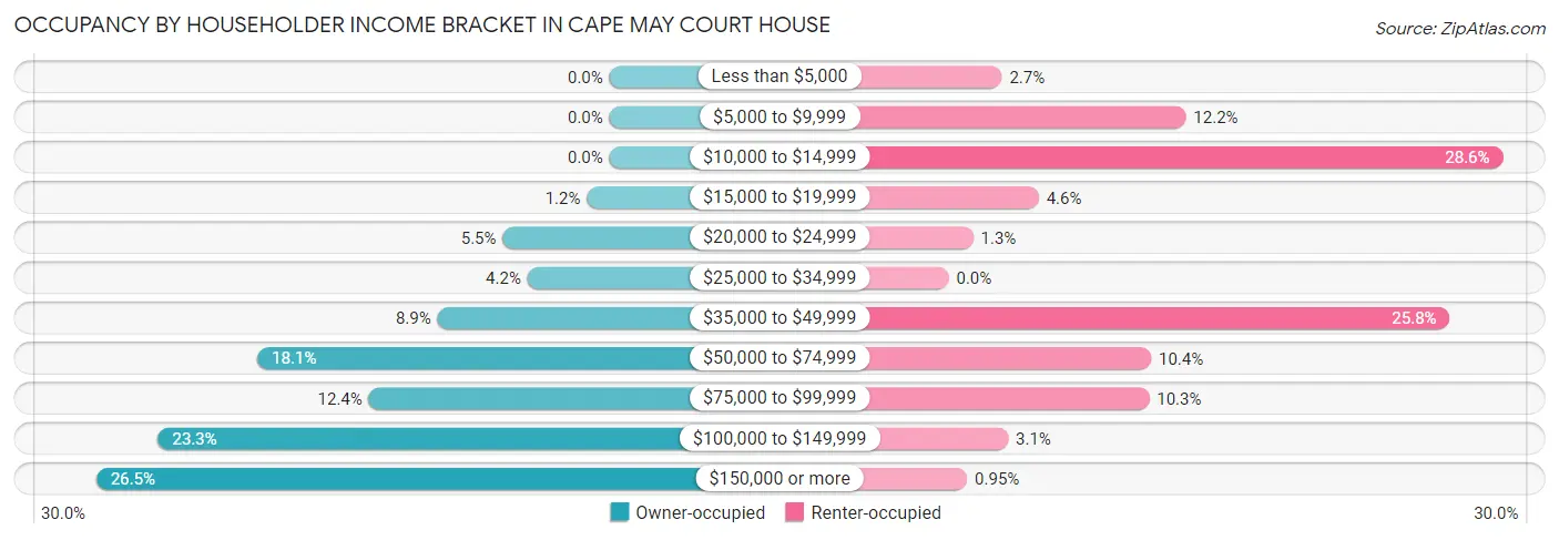 Occupancy by Householder Income Bracket in Cape May Court House