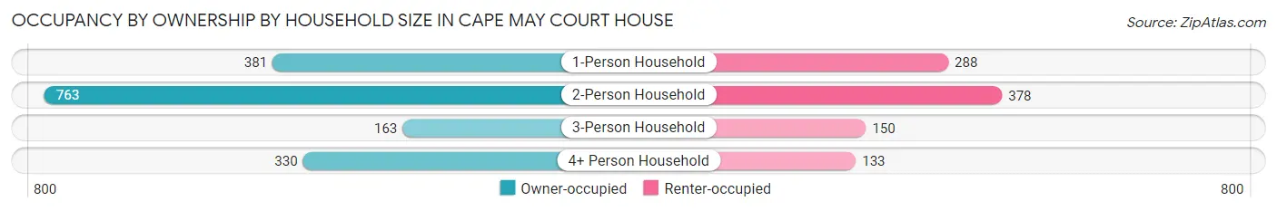 Occupancy by Ownership by Household Size in Cape May Court House