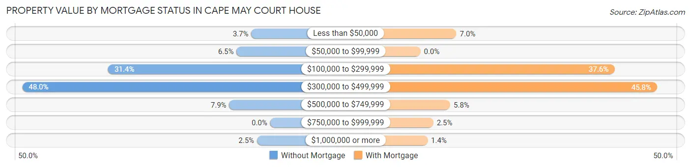 Property Value by Mortgage Status in Cape May Court House