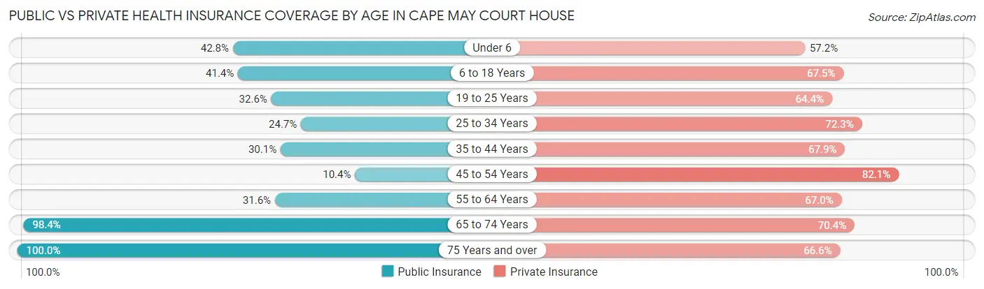 Public vs Private Health Insurance Coverage by Age in Cape May Court House