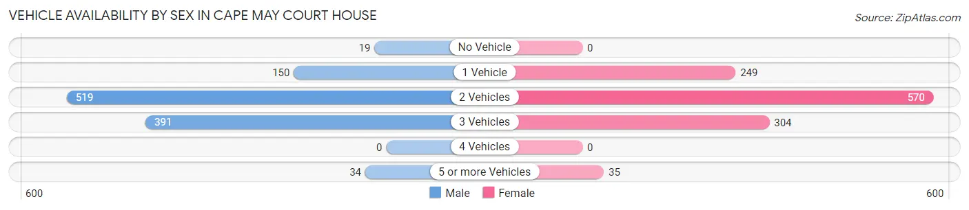 Vehicle Availability by Sex in Cape May Court House