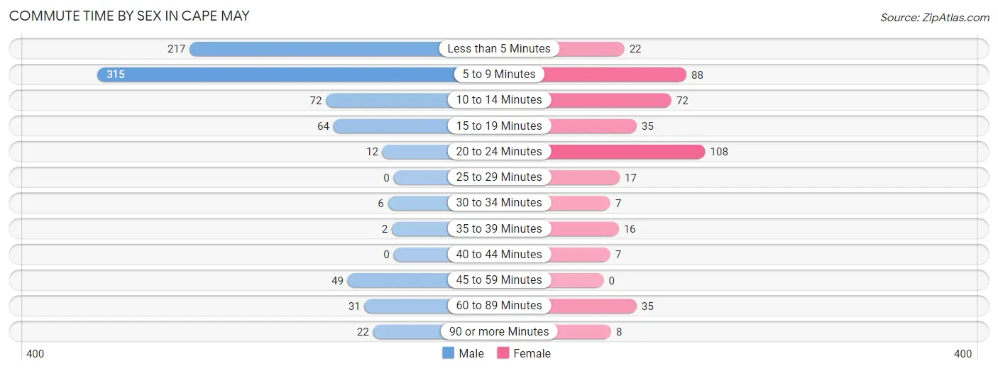 Commute Time by Sex in Cape May