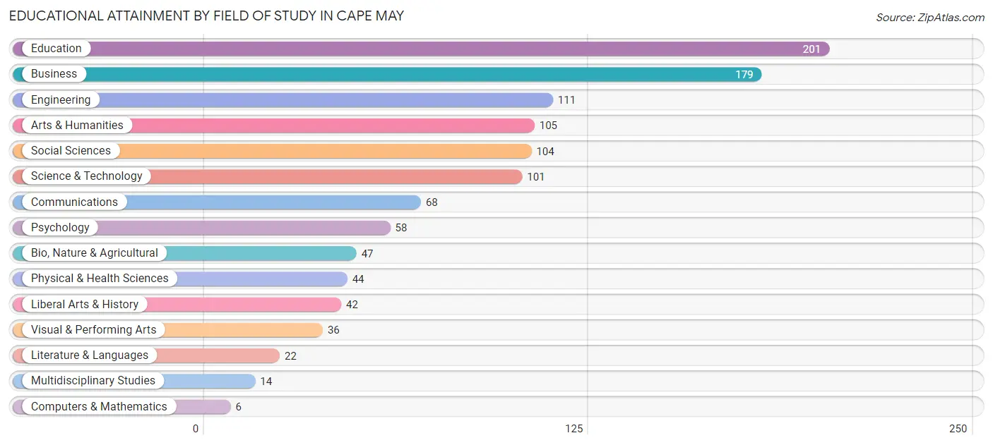 Educational Attainment by Field of Study in Cape May