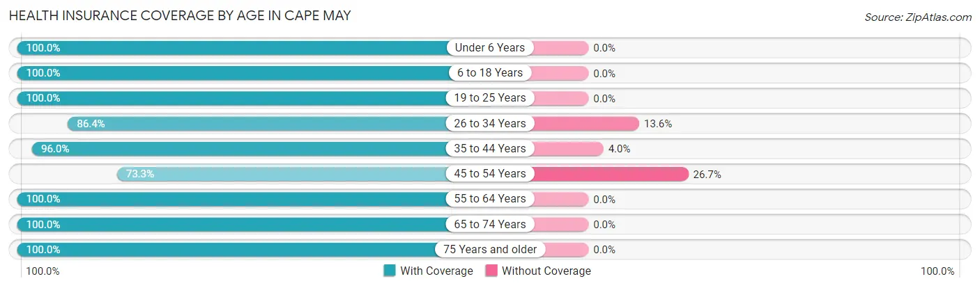 Health Insurance Coverage by Age in Cape May