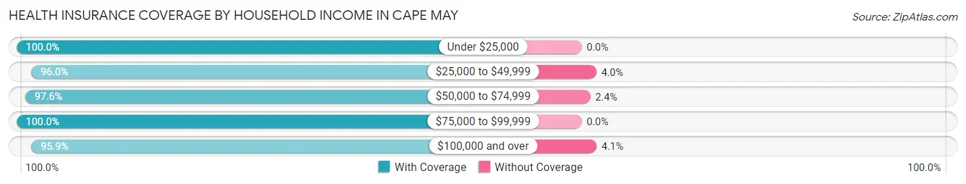 Health Insurance Coverage by Household Income in Cape May