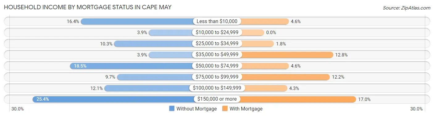 Household Income by Mortgage Status in Cape May