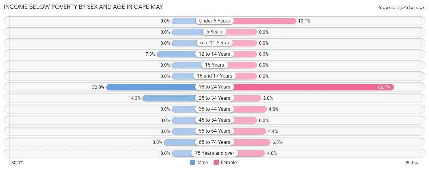 Income Below Poverty by Sex and Age in Cape May