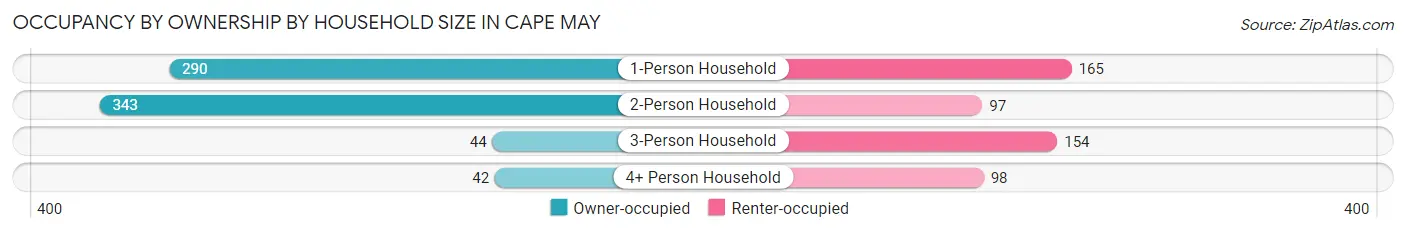 Occupancy by Ownership by Household Size in Cape May