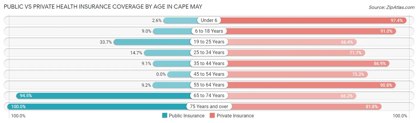 Public vs Private Health Insurance Coverage by Age in Cape May