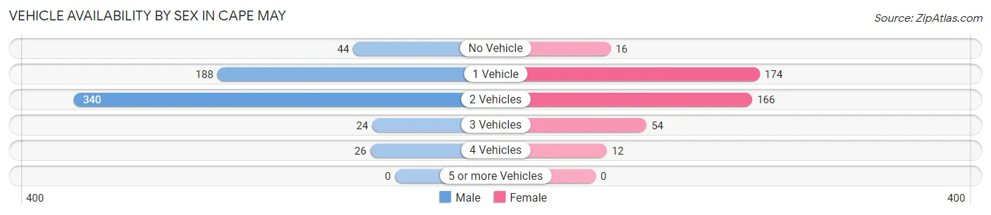 Vehicle Availability by Sex in Cape May
