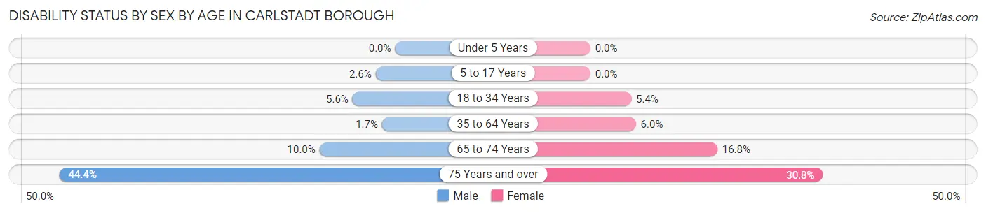Disability Status by Sex by Age in Carlstadt borough