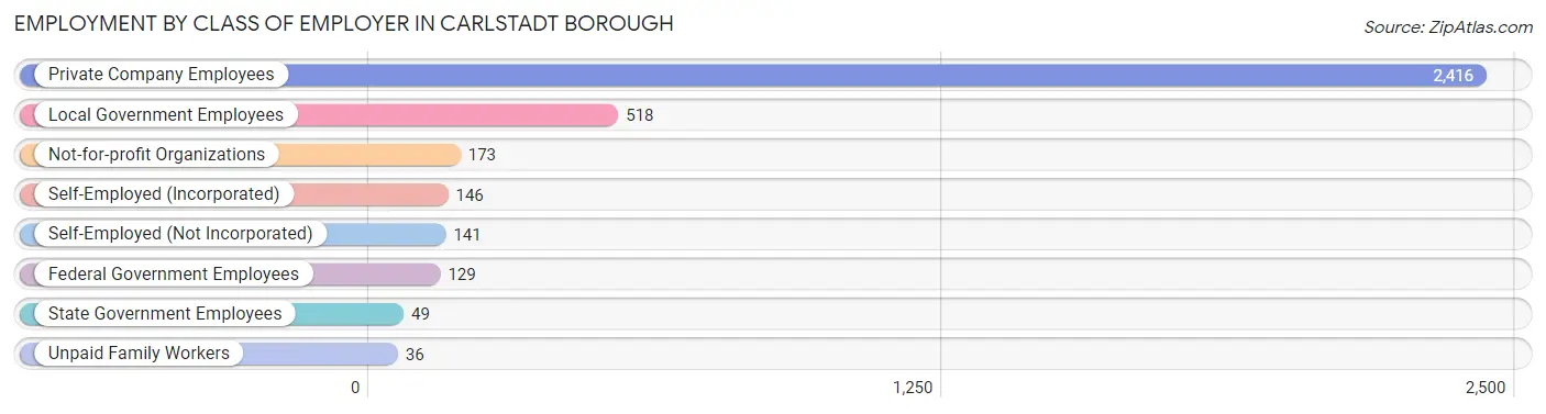 Employment by Class of Employer in Carlstadt borough