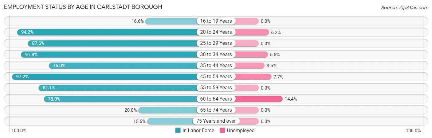 Employment Status by Age in Carlstadt borough