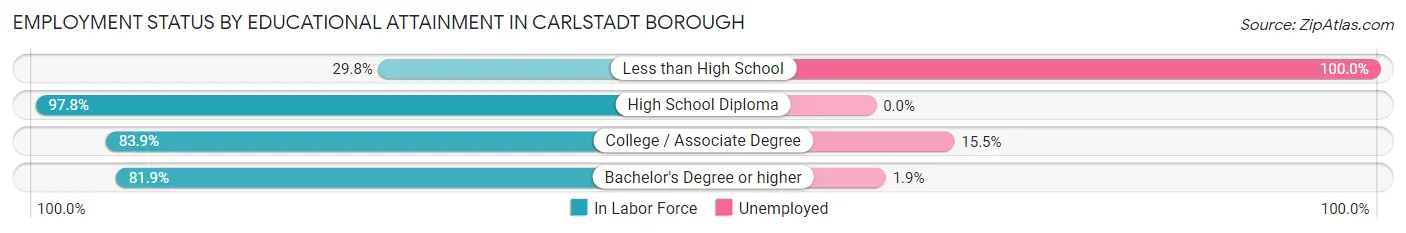 Employment Status by Educational Attainment in Carlstadt borough