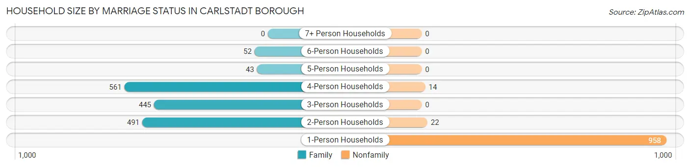 Household Size by Marriage Status in Carlstadt borough