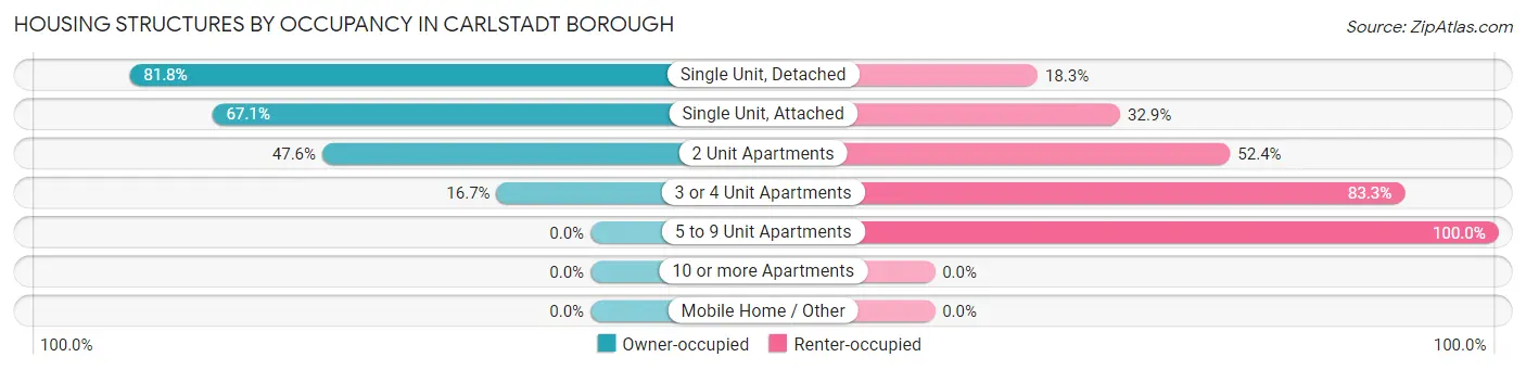 Housing Structures by Occupancy in Carlstadt borough